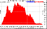 Solar PV/Inverter Performance Total PV Panel Power Output