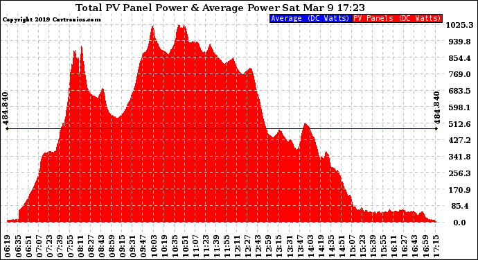 Solar PV/Inverter Performance Total PV Panel Power Output