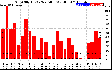 Milwaukee Solar Powered Home WeeklyProduction