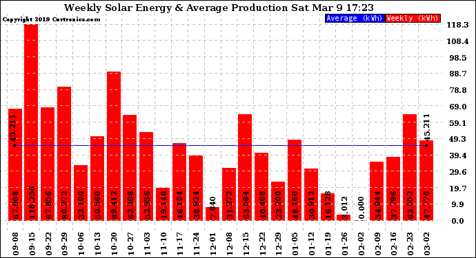 Solar PV/Inverter Performance Weekly Solar Energy Production