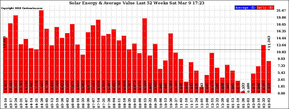 Solar PV/Inverter Performance Weekly Solar Energy Production Value Last 52 Weeks