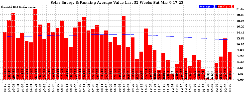 Solar PV/Inverter Performance Weekly Solar Energy Production Value Running Average Last 52 Weeks