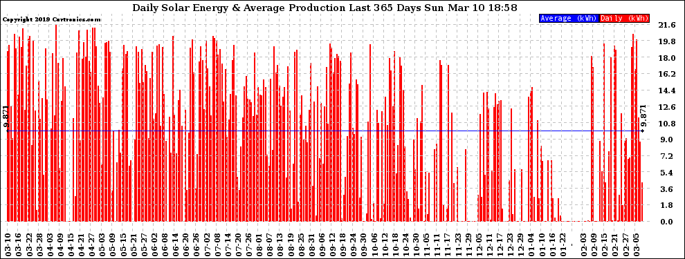 Solar PV/Inverter Performance Daily Solar Energy Production Last 365 Days