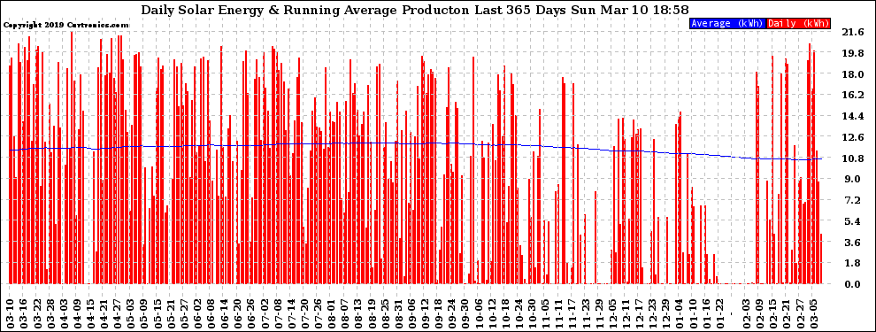 Solar PV/Inverter Performance Daily Solar Energy Production Running Average Last 365 Days