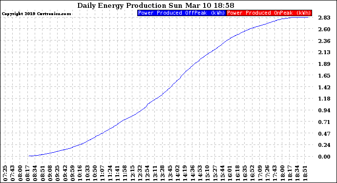 Solar PV/Inverter Performance Daily Energy Production