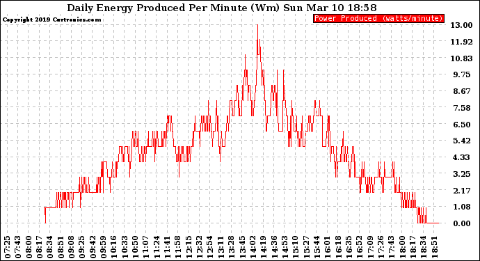 Solar PV/Inverter Performance Daily Energy Production Per Minute