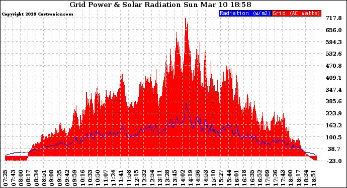 Solar PV/Inverter Performance Grid Power & Solar Radiation