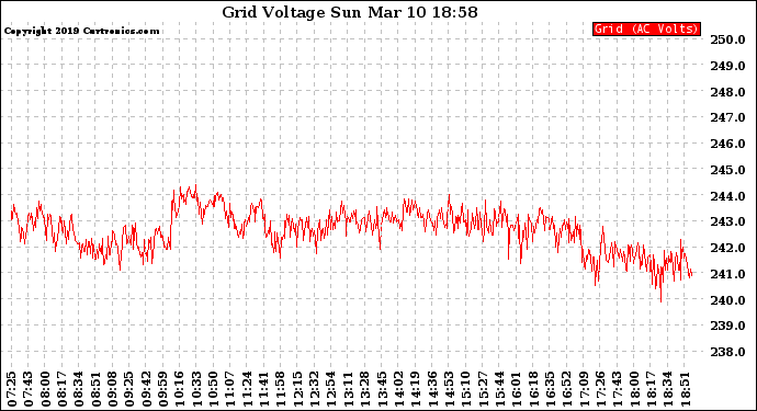 Solar PV/Inverter Performance Grid Voltage