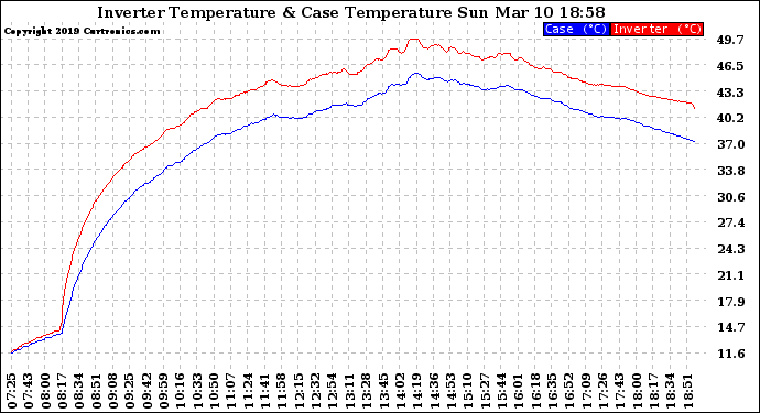 Solar PV/Inverter Performance Inverter Operating Temperature