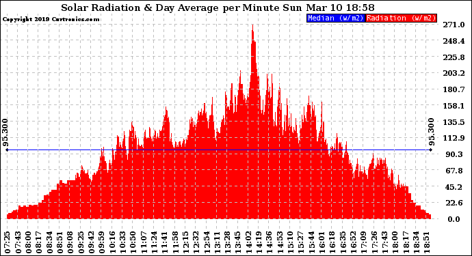 Solar PV/Inverter Performance Solar Radiation & Day Average per Minute