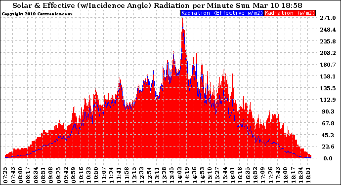 Solar PV/Inverter Performance Solar Radiation & Effective Solar Radiation per Minute