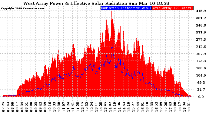 Solar PV/Inverter Performance West Array Power Output & Effective Solar Radiation