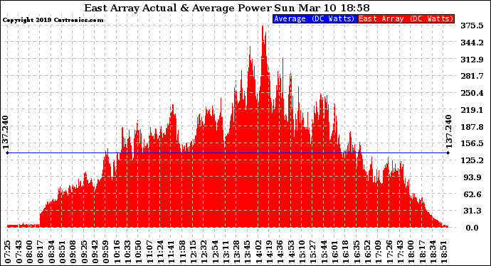 Solar PV/Inverter Performance East Array Actual & Average Power Output