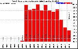 Solar PV/Inverter Performance Yearly Solar Energy Production Value