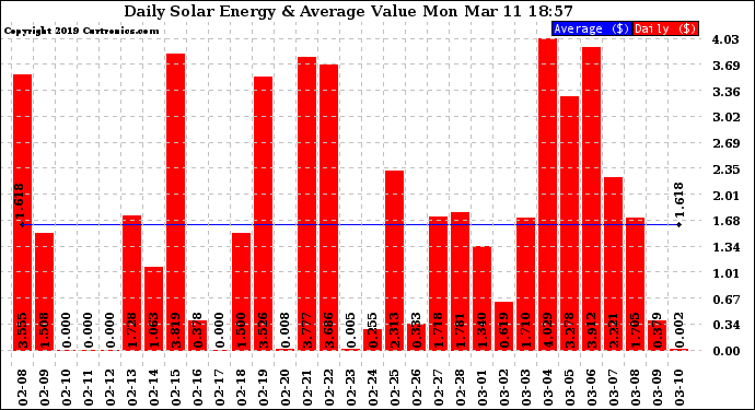 Solar PV/Inverter Performance Daily Solar Energy Production Value