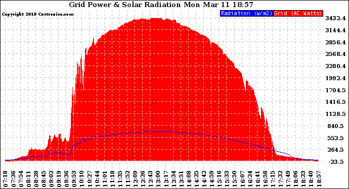 Solar PV/Inverter Performance Grid Power & Solar Radiation