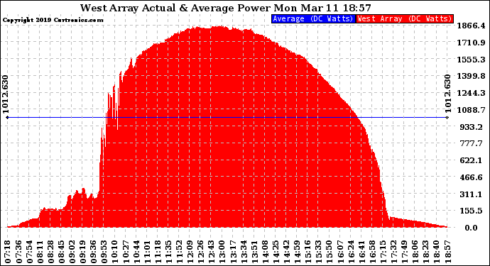 Solar PV/Inverter Performance West Array Actual & Average Power Output