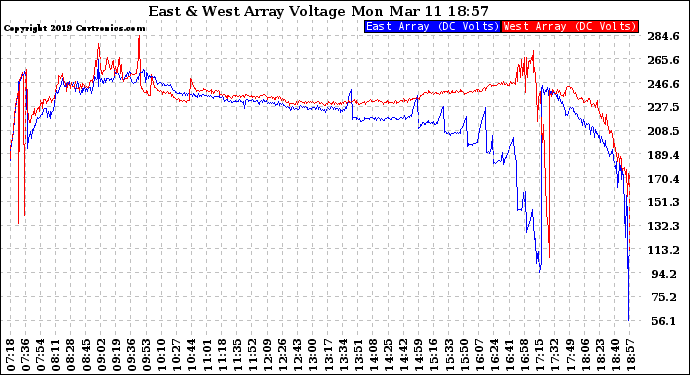 Solar PV/Inverter Performance Photovoltaic Panel Voltage Output