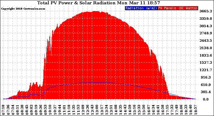 Solar PV/Inverter Performance Total PV Panel Power Output & Solar Radiation