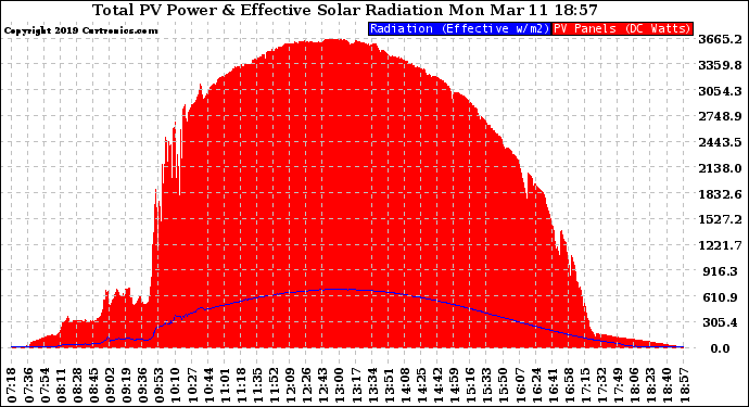 Solar PV/Inverter Performance Total PV Panel Power Output & Effective Solar Radiation