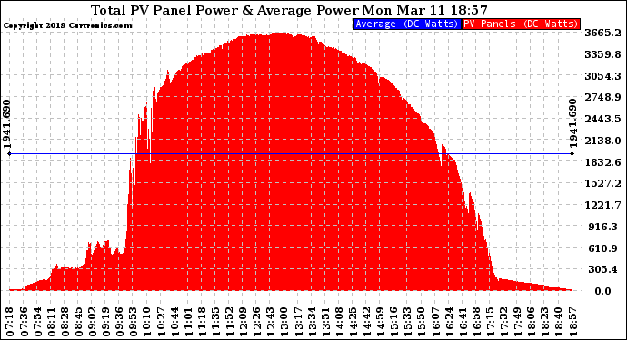 Solar PV/Inverter Performance Total PV Panel Power Output