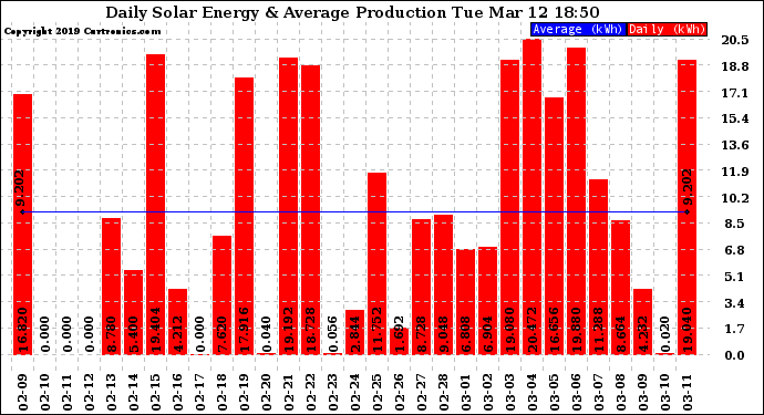 Solar PV/Inverter Performance Daily Solar Energy Production