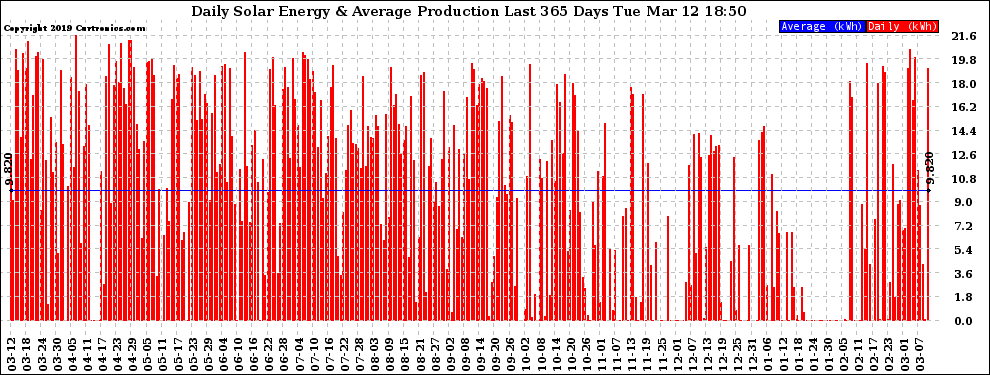 Solar PV/Inverter Performance Daily Solar Energy Production Last 365 Days