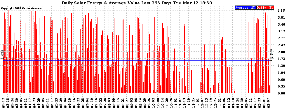 Solar PV/Inverter Performance Daily Solar Energy Production Value Last 365 Days