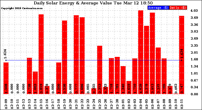 Solar PV/Inverter Performance Daily Solar Energy Production Value