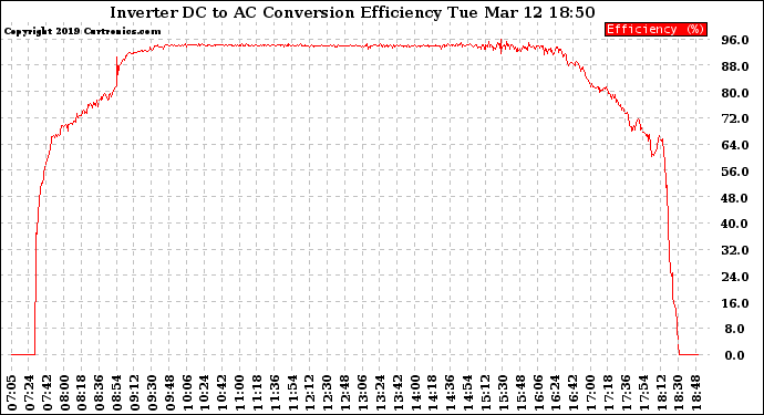 Solar PV/Inverter Performance Inverter DC to AC Conversion Efficiency