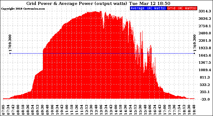 Solar PV/Inverter Performance Inverter Power Output