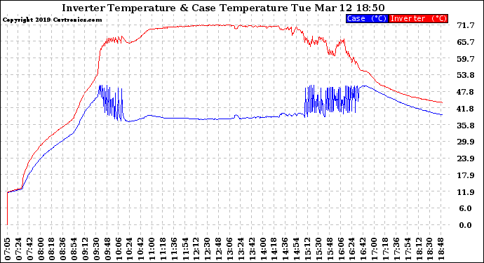 Solar PV/Inverter Performance Inverter Operating Temperature