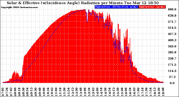 Solar PV/Inverter Performance Solar Radiation & Effective Solar Radiation per Minute