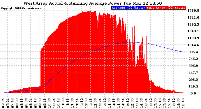 Solar PV/Inverter Performance West Array Actual & Running Average Power Output