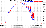 Solar PV/Inverter Performance Photovoltaic Panel Power Output