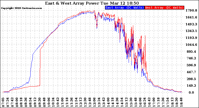 Solar PV/Inverter Performance Photovoltaic Panel Power Output