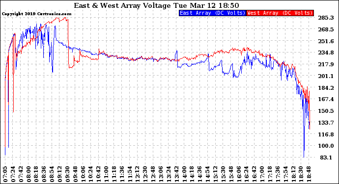 Solar PV/Inverter Performance Photovoltaic Panel Voltage Output