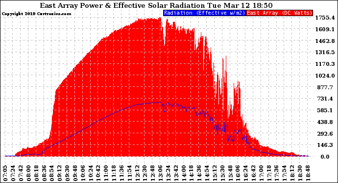 Solar PV/Inverter Performance East Array Power Output & Effective Solar Radiation