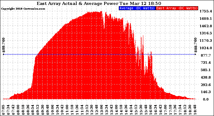 Solar PV/Inverter Performance East Array Actual & Average Power Output