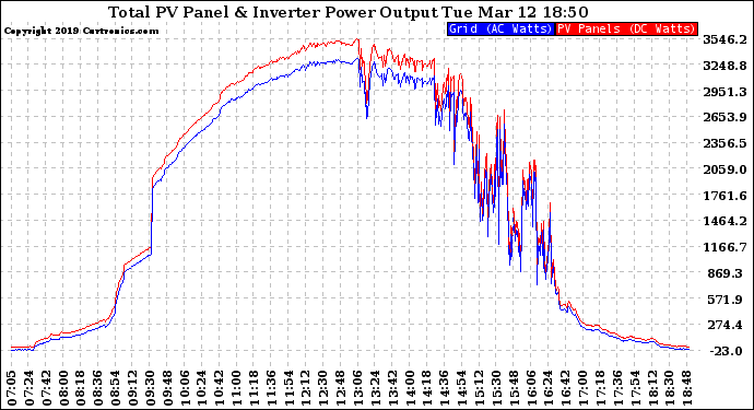 Solar PV/Inverter Performance PV Panel Power Output & Inverter Power Output