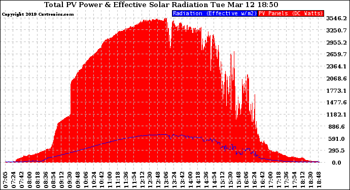 Solar PV/Inverter Performance Total PV Panel Power Output & Effective Solar Radiation