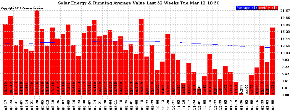 Solar PV/Inverter Performance Weekly Solar Energy Production Value Running Average Last 52 Weeks