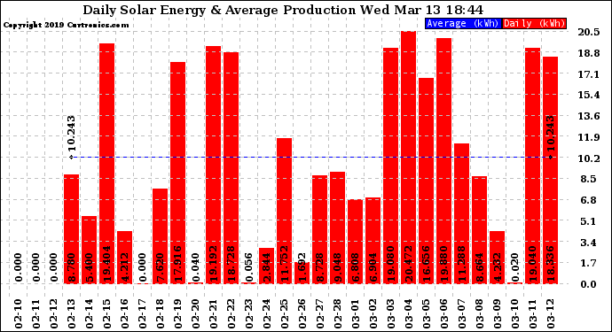 Solar PV/Inverter Performance Daily Solar Energy Production