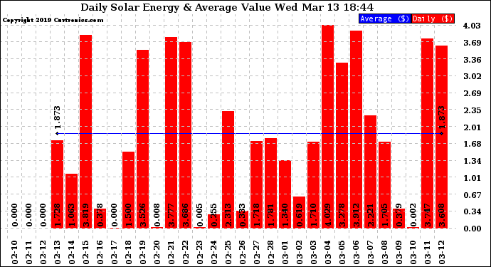 Solar PV/Inverter Performance Daily Solar Energy Production Value