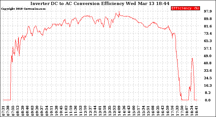 Solar PV/Inverter Performance Inverter DC to AC Conversion Efficiency