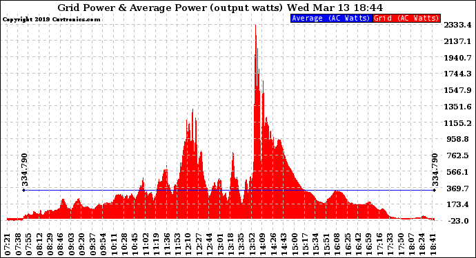 Solar PV/Inverter Performance Inverter Power Output