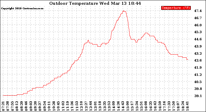 Solar PV/Inverter Performance Outdoor Temperature