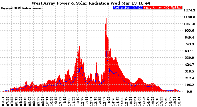 Solar PV/Inverter Performance West Array Power Output & Solar Radiation