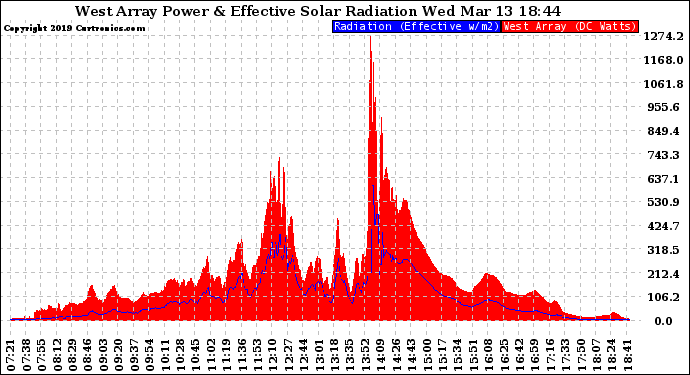 Solar PV/Inverter Performance West Array Power Output & Effective Solar Radiation