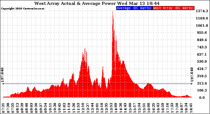 Solar PV/Inverter Performance West Array Actual & Average Power Output